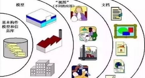 深入解析 五個問題讓你更了解BIM信息系統(tǒng)集成